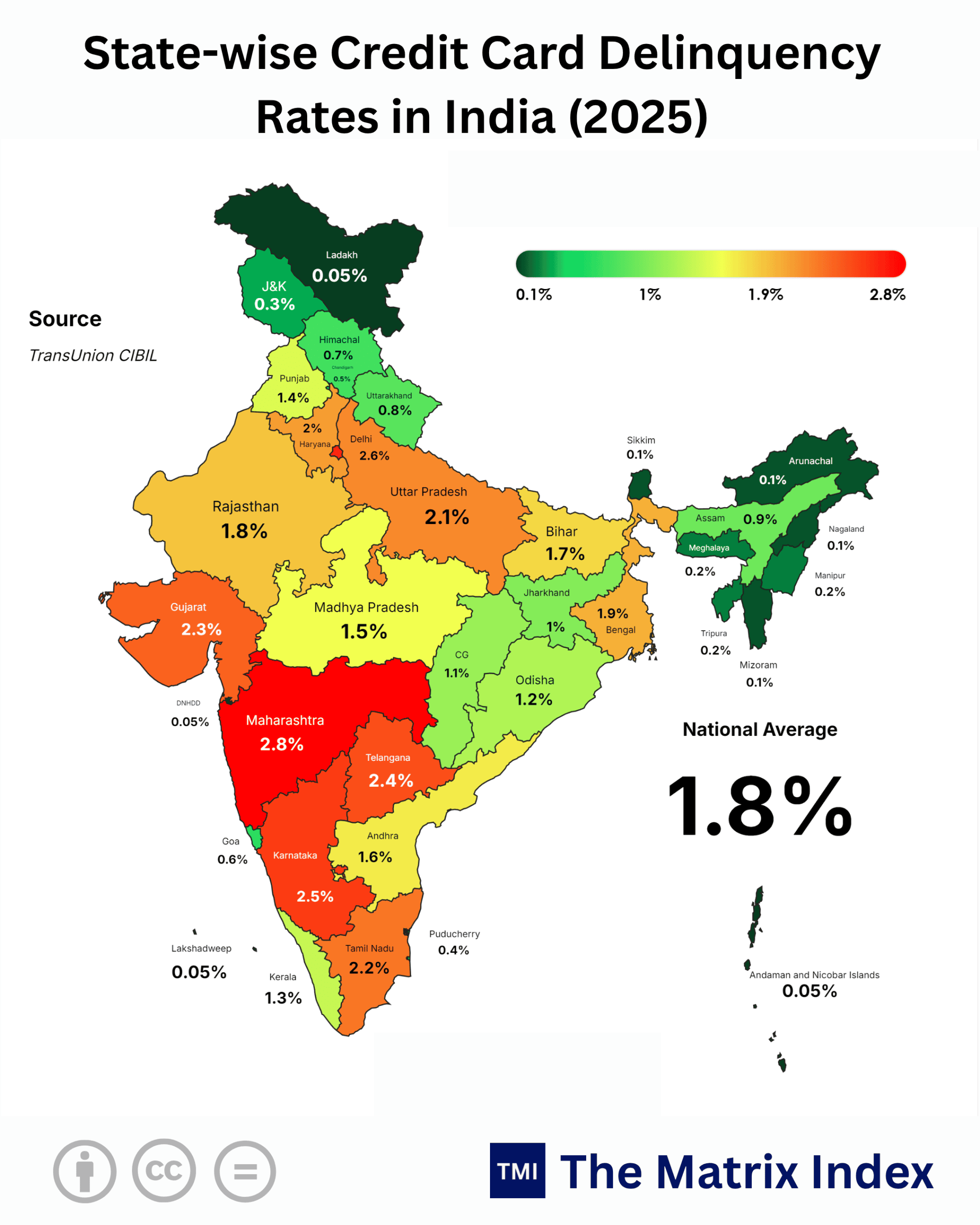 India Loan Delinquency Rates: 2.8% Default Threat