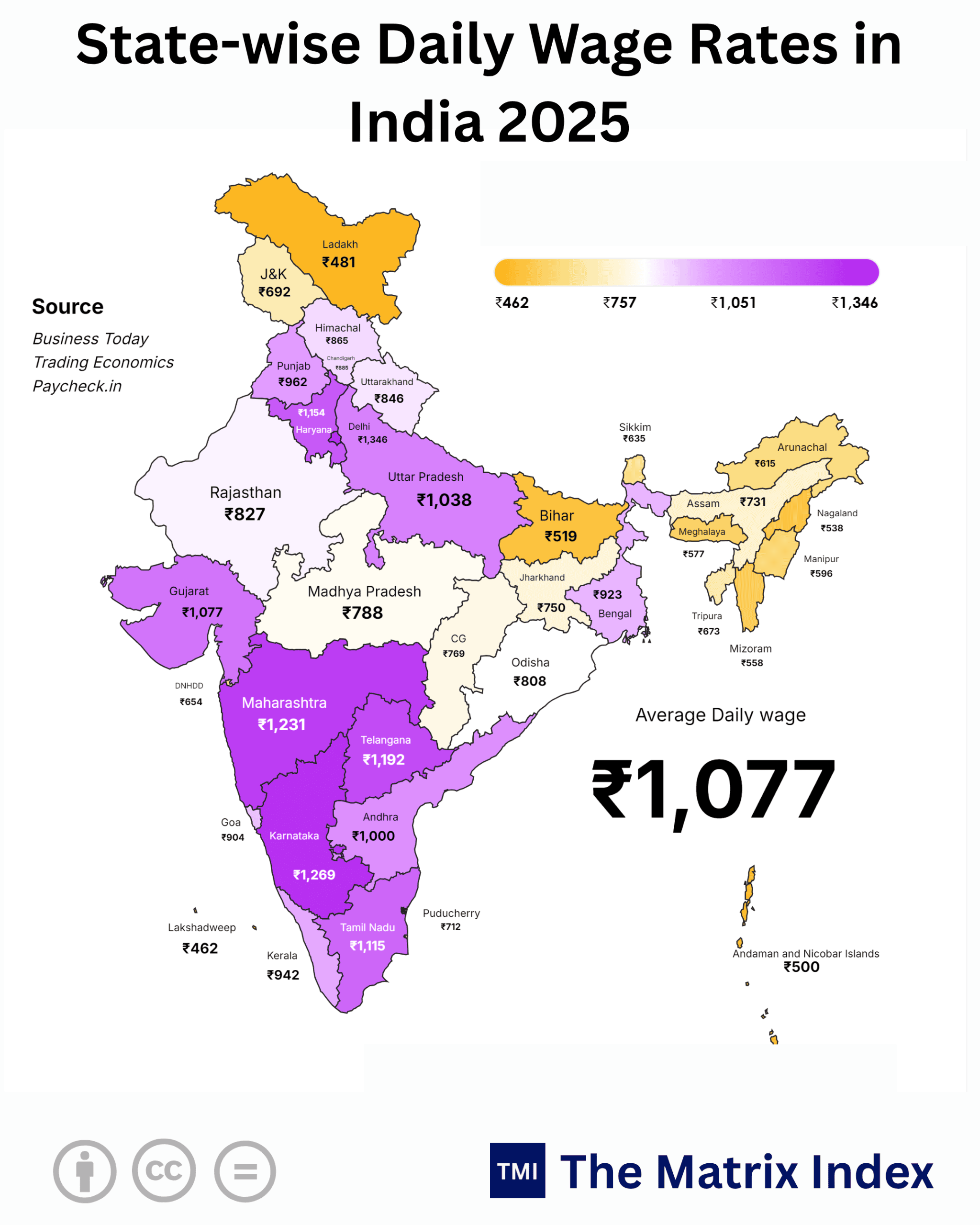 State-wise Daily Wage Rates in India 2025