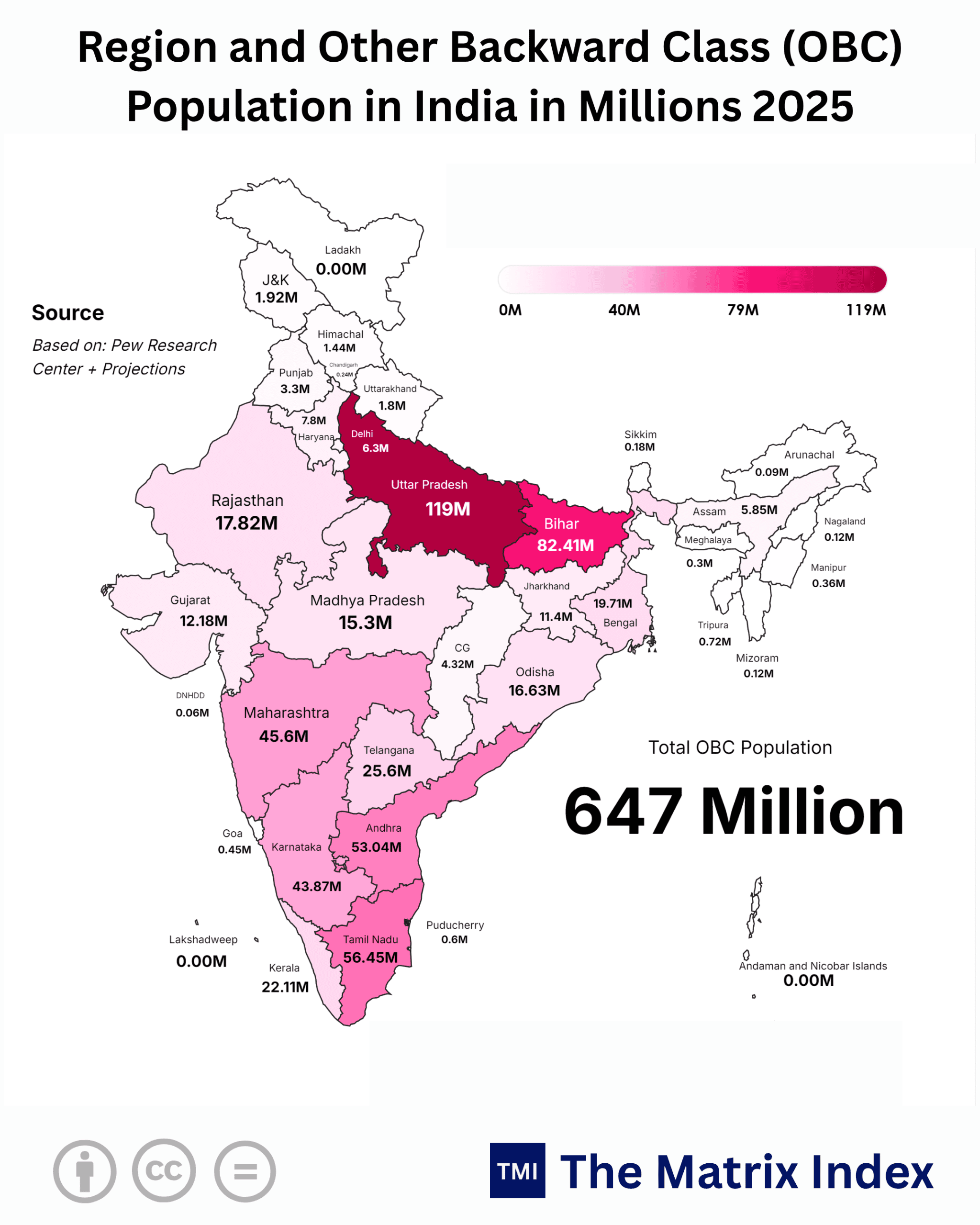Region and Other Backward Class (OBC) Population in India in Millions 2025
