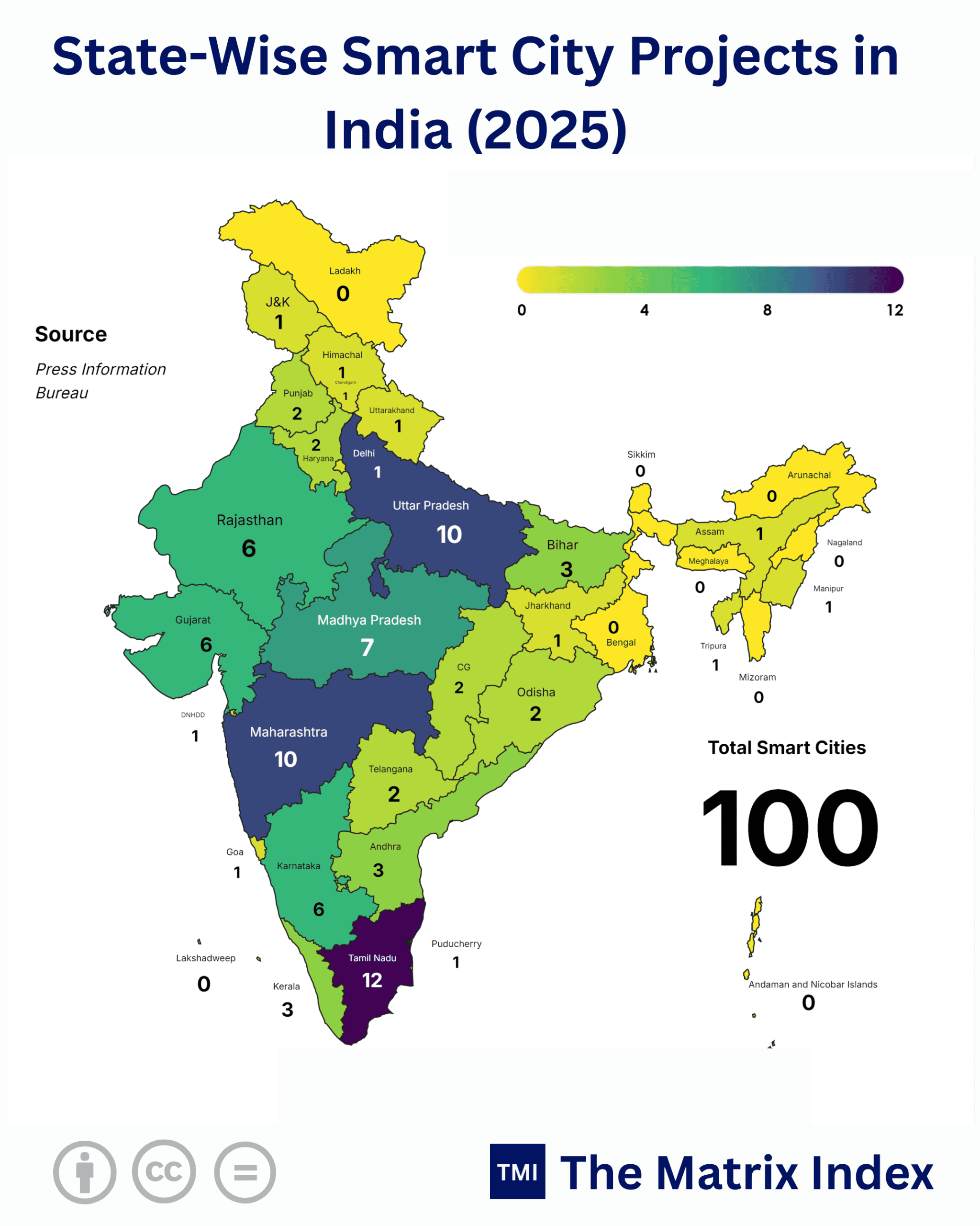 Smart City Project Allocation: 46% Trapped in 4 States