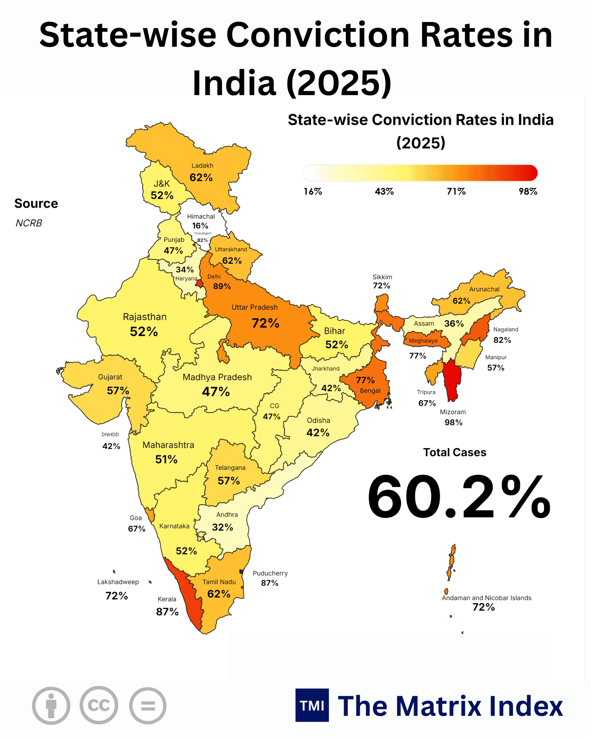 India Conviction Rate Disparity: 16% Risk vs 2047