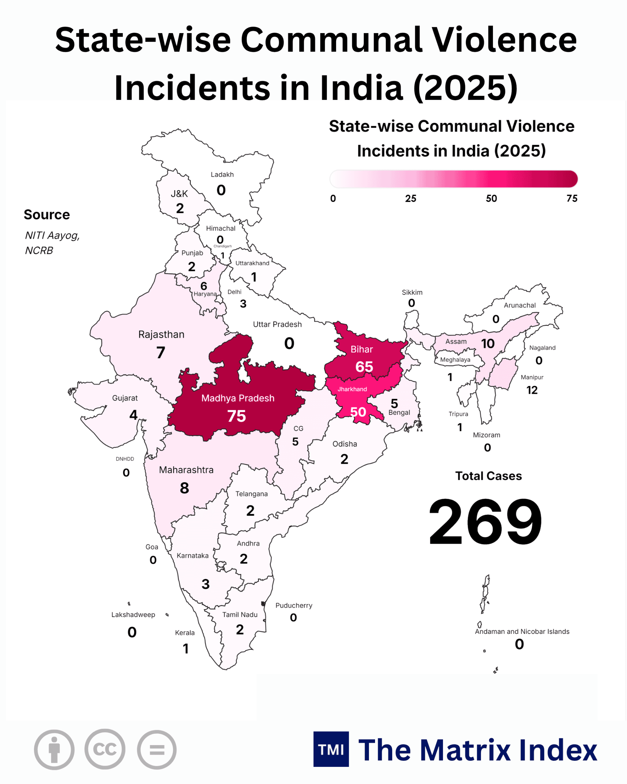 India Communal Violence Data: 70% Hit in 3 States